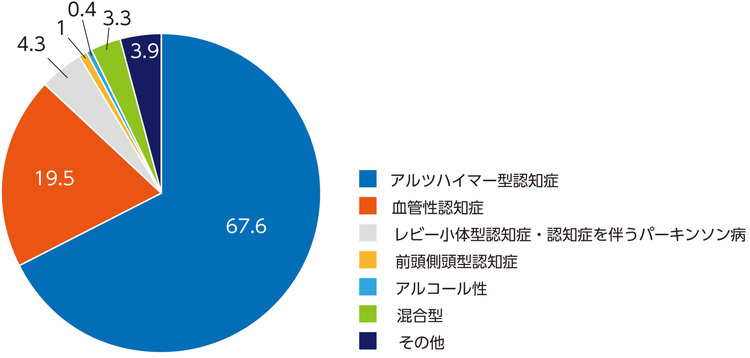 認知症の疾患別内訳