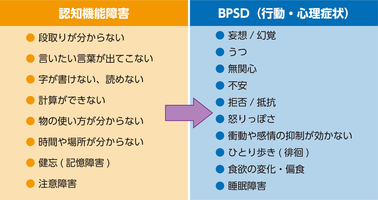 認知症の主要な症状